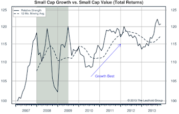 Growth/Value/Cyclicals Market Internals
